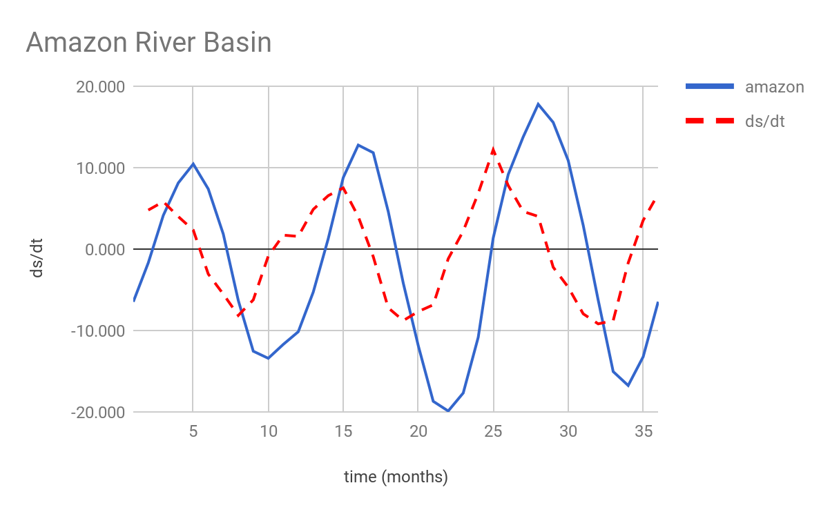 AMAZON river basin