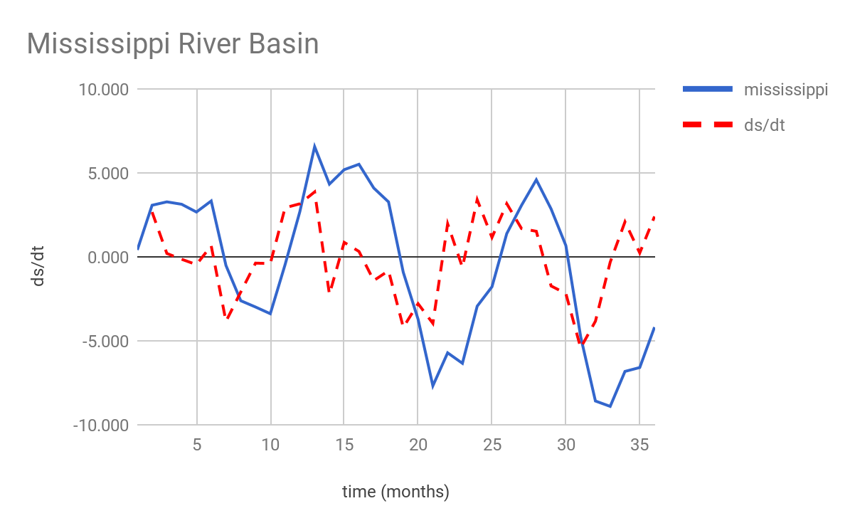 MISSISSIPPI river basin